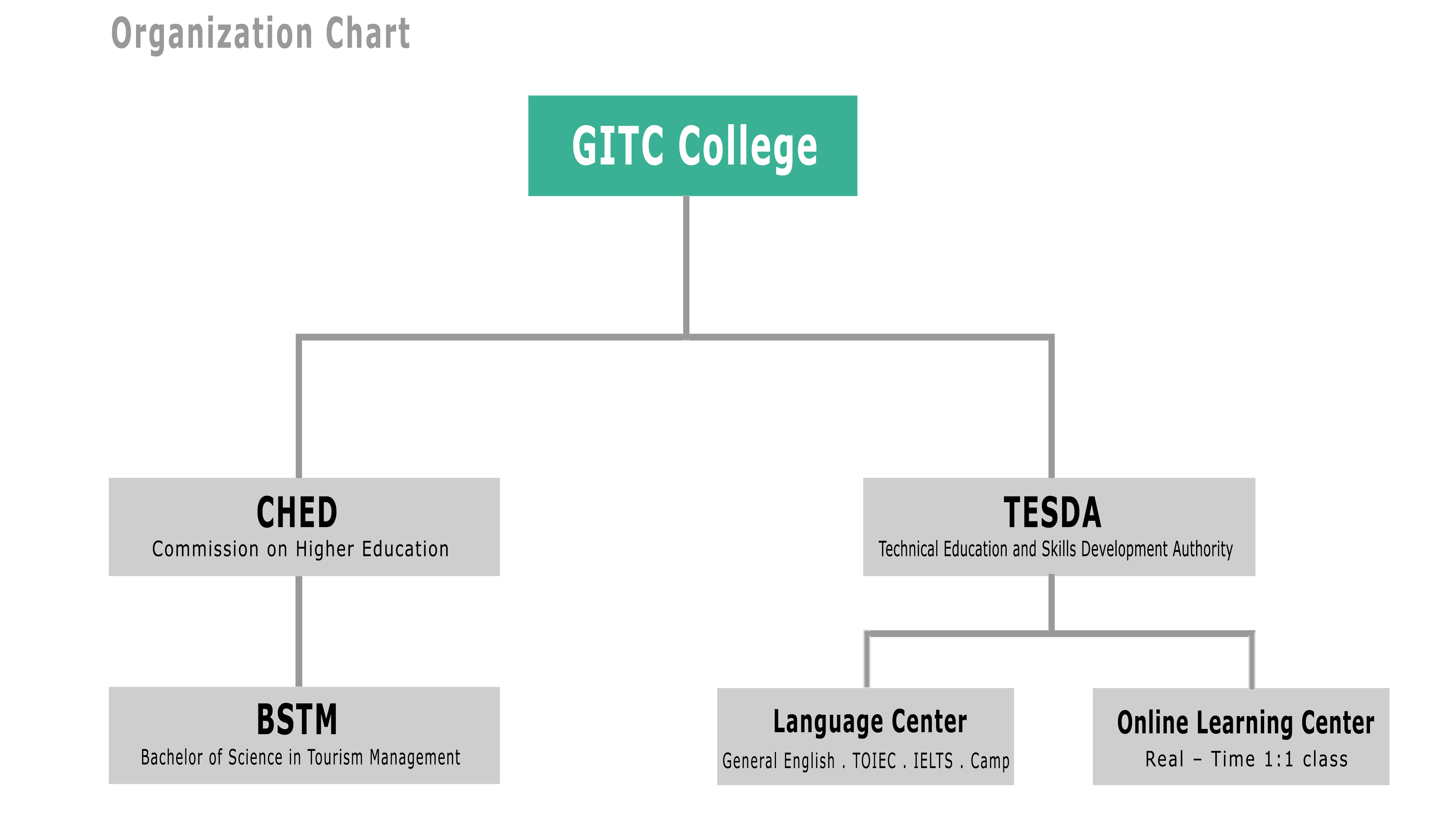 GITC Organization Chart